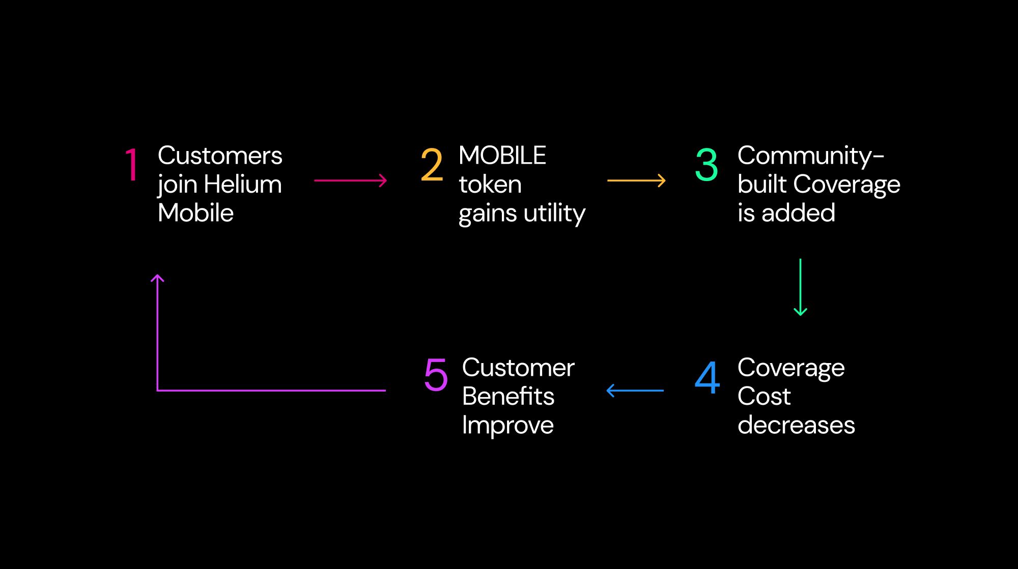 Say Hello to Helium Mobile: The World’s First Cryptocarrier 