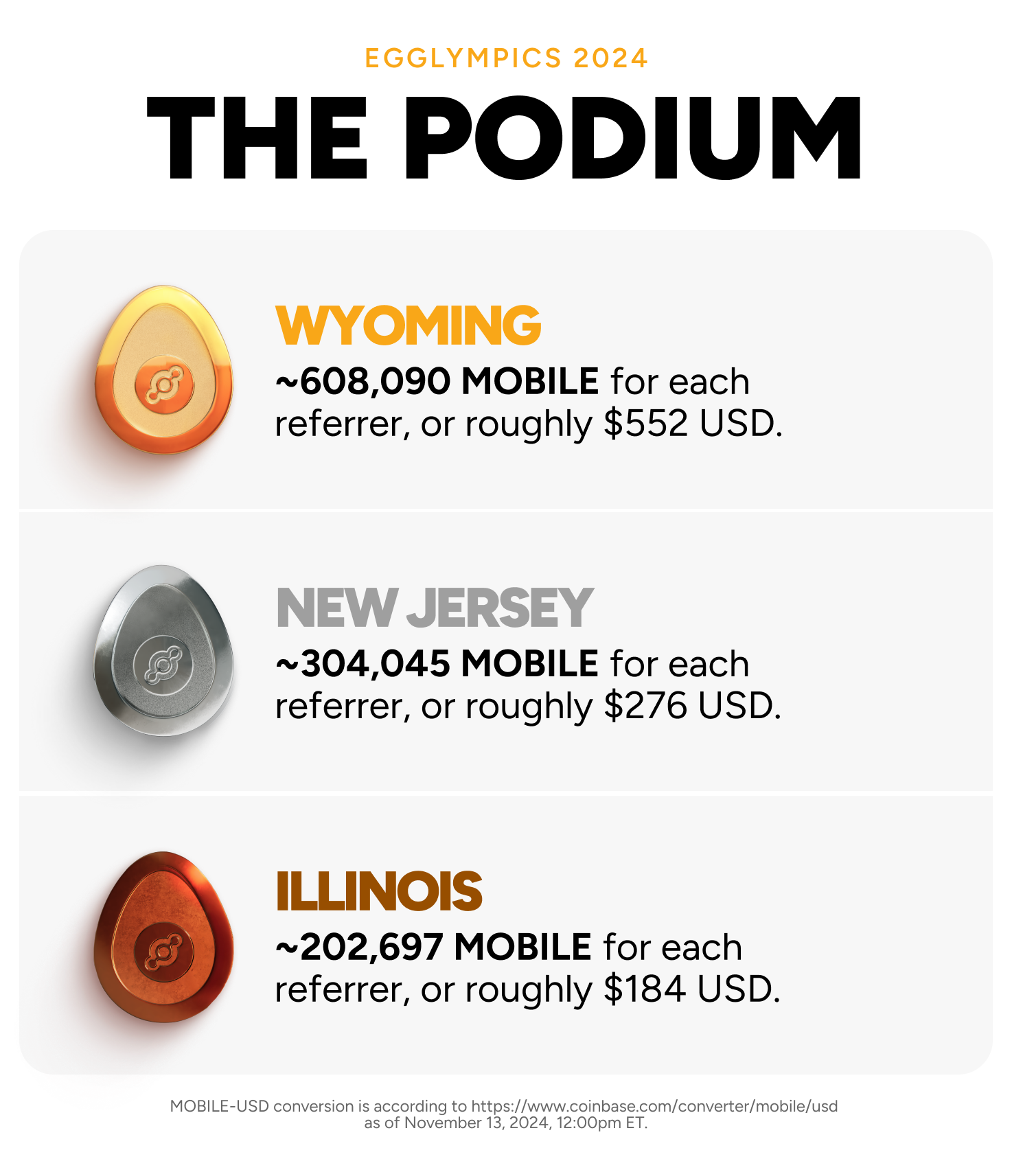 Egglympics 2024: The Podium. Wyoming: ~608,090 MOBILE for each referrer, or roughly $552 USD. New Jersey: ~304,045 MOBILE for each referrer, or roughly $276 USD. Illinois: ~202,697 MOBILE for each referrer, or roughly $184 USD. MOBILE-USD conversion is according to https://www.coinbase.com/converter/mobile/usd as of November 13, 2024, 12:00pm ET.